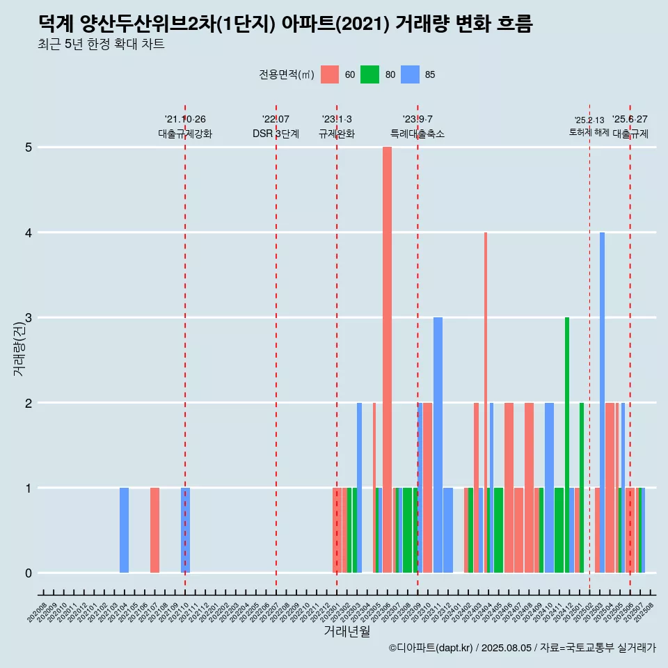 덕계 양산두산위브2차(1단지) 아파트(2021) 거래량 변화 흐름