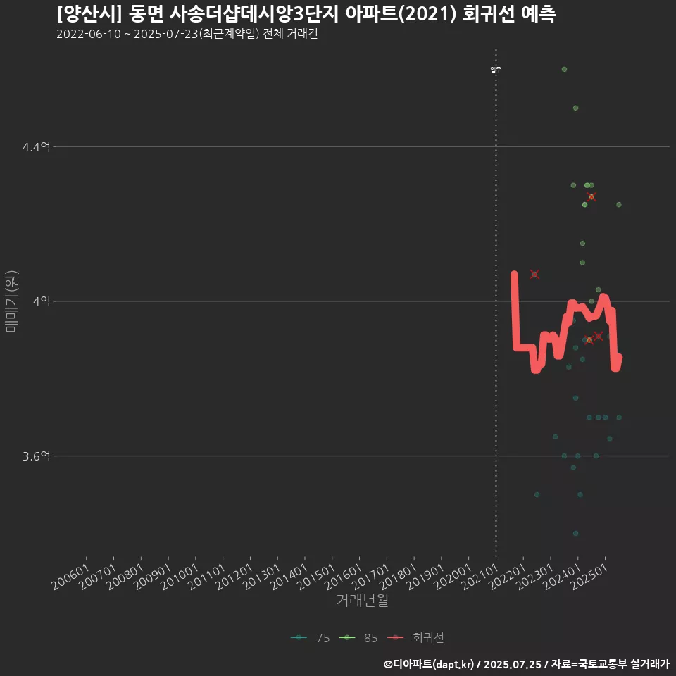 [양산시] 동면 사송더샵데시앙3단지 아파트(2021) 회귀선 예측