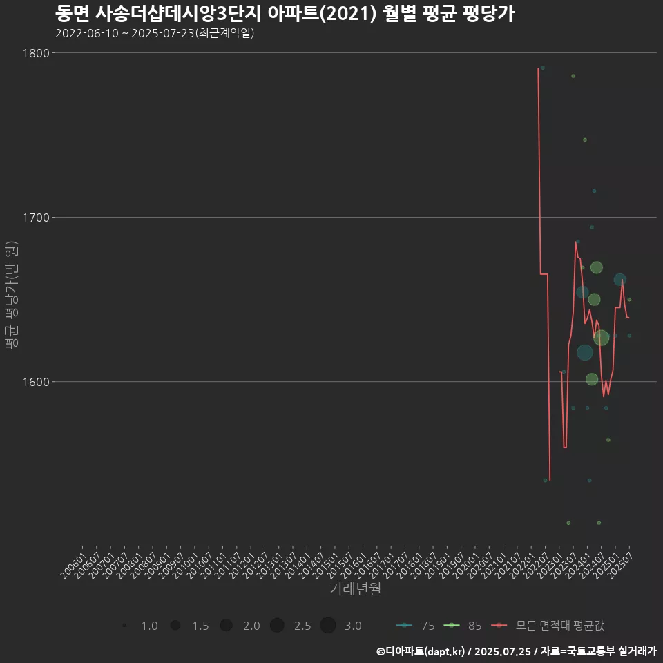 동면 사송더샵데시앙3단지 아파트(2021) 월별 평균 평당가