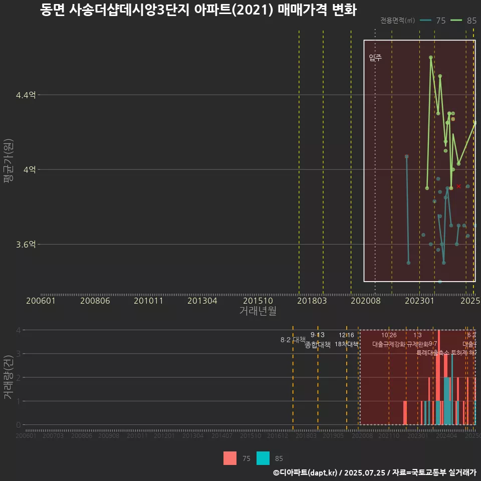 동면 사송더샵데시앙3단지 아파트(2021) 매매가격 변화