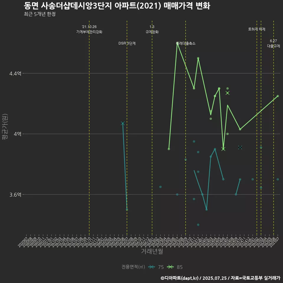 동면 사송더샵데시앙3단지 아파트(2021) 매매가격 변화