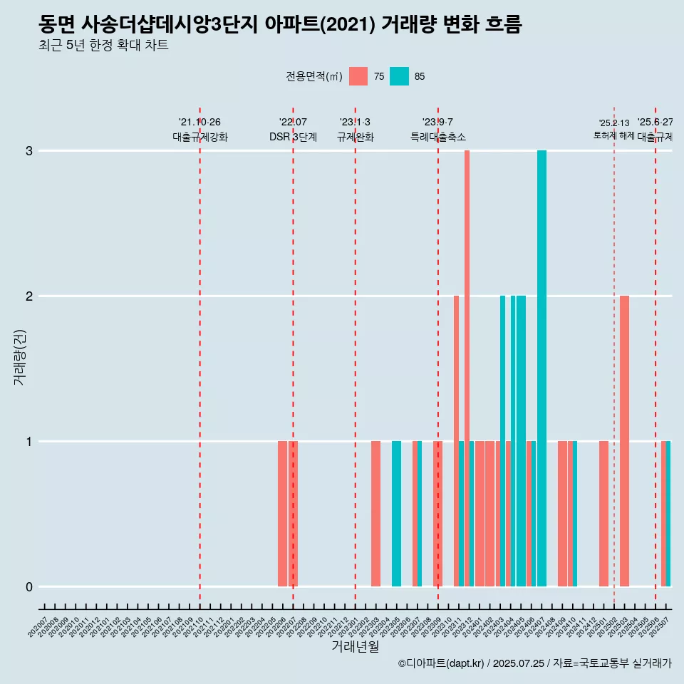 동면 사송더샵데시앙3단지 아파트(2021) 거래량 변화 흐름
