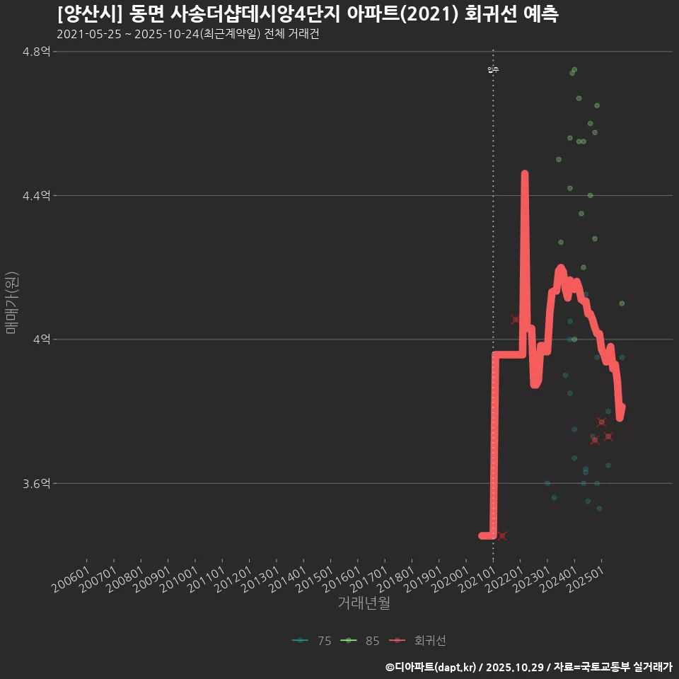 [양산시] 동면 사송더샵데시앙4단지 아파트(2021) 회귀선 예측