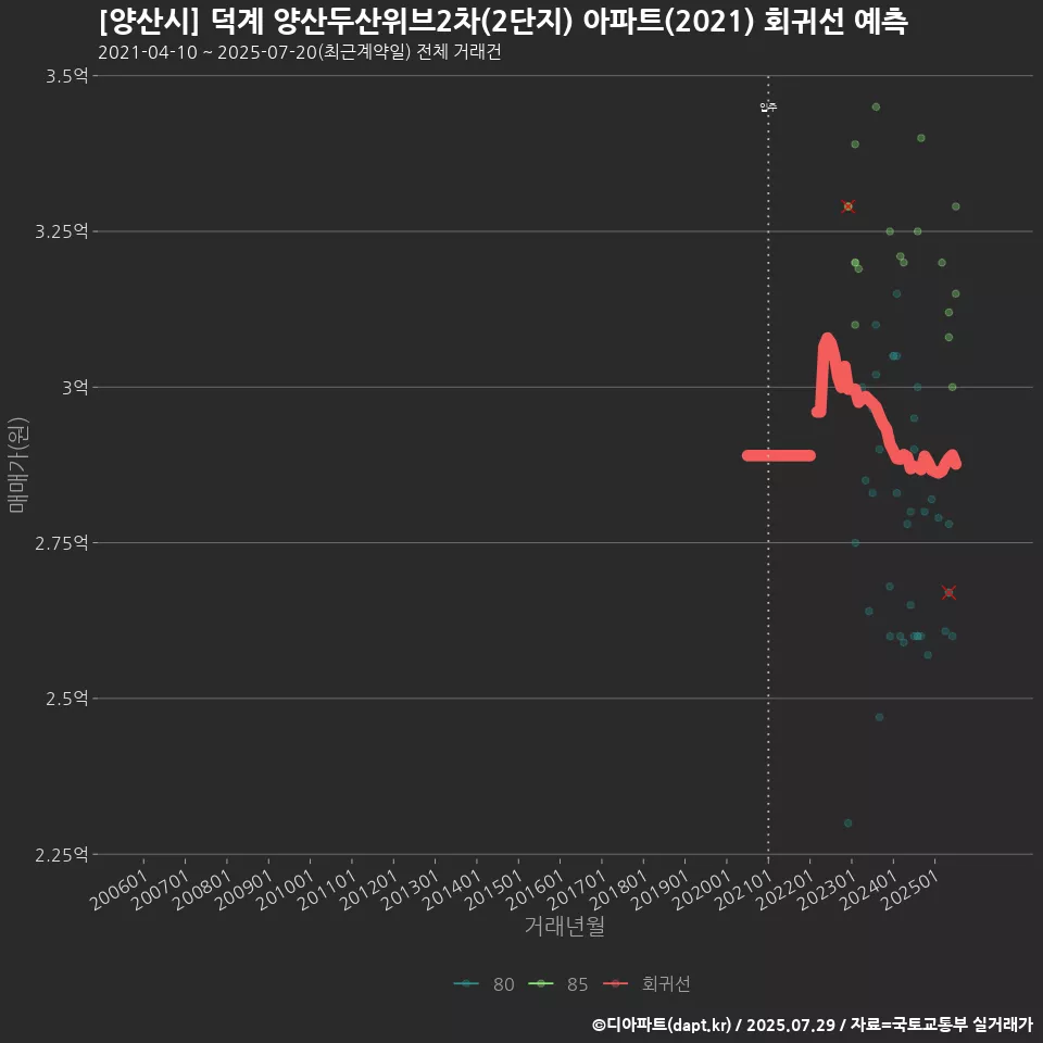 [양산시] 덕계 양산두산위브2차(2단지) 아파트(2021) 회귀선 예측