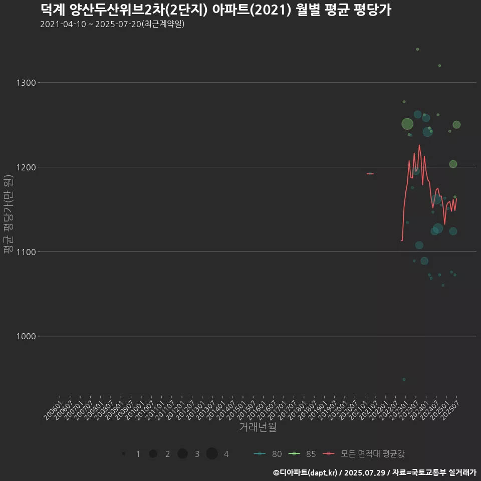 덕계 양산두산위브2차(2단지) 아파트(2021) 월별 평균 평당가