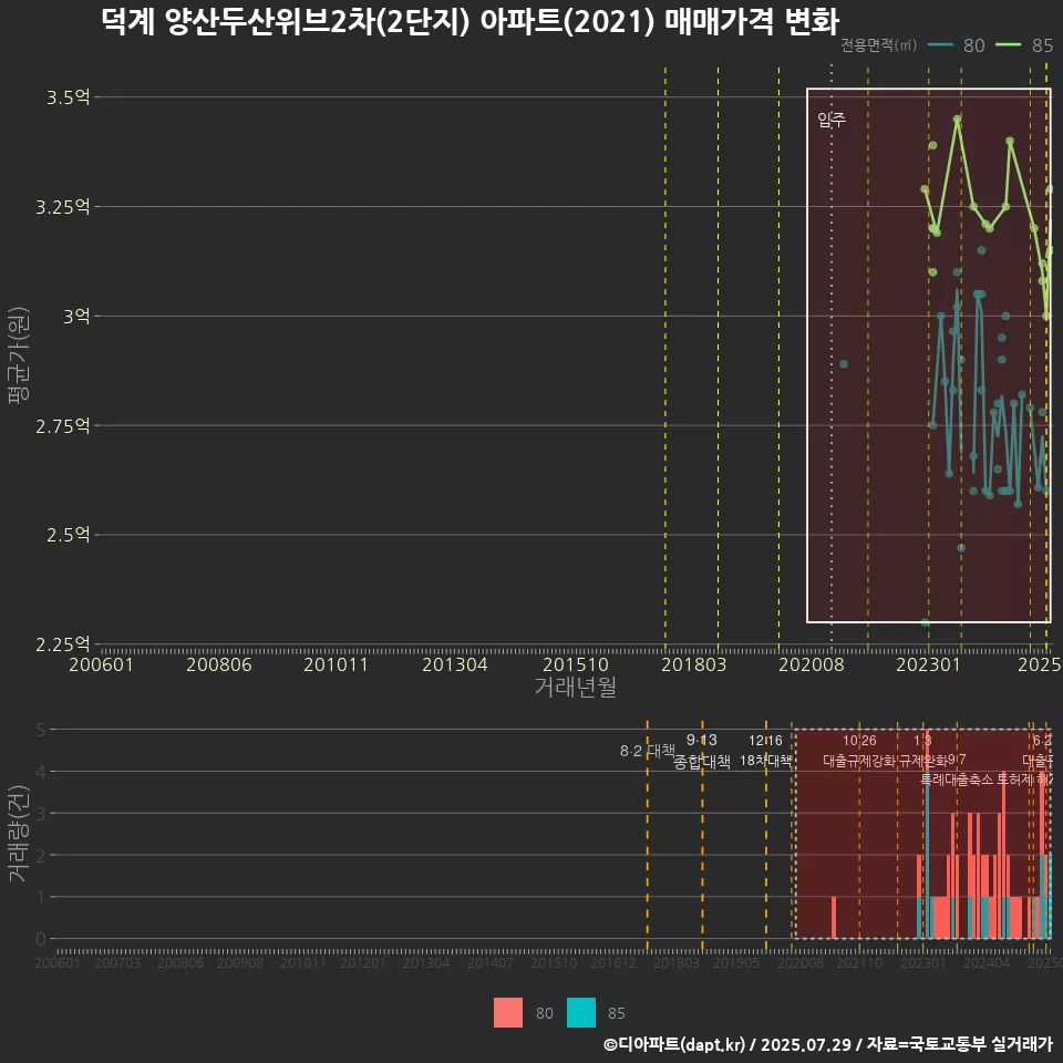 덕계 양산두산위브2차(2단지) 아파트(2021) 매매가격 변화