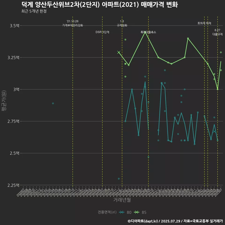 덕계 양산두산위브2차(2단지) 아파트(2021) 매매가격 변화