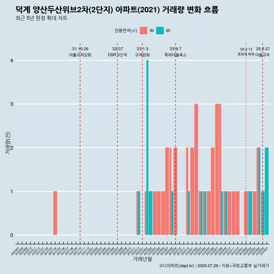 덕계 양산두산위브2차(2단지) 아파트(2021) 거래량 변화 흐름