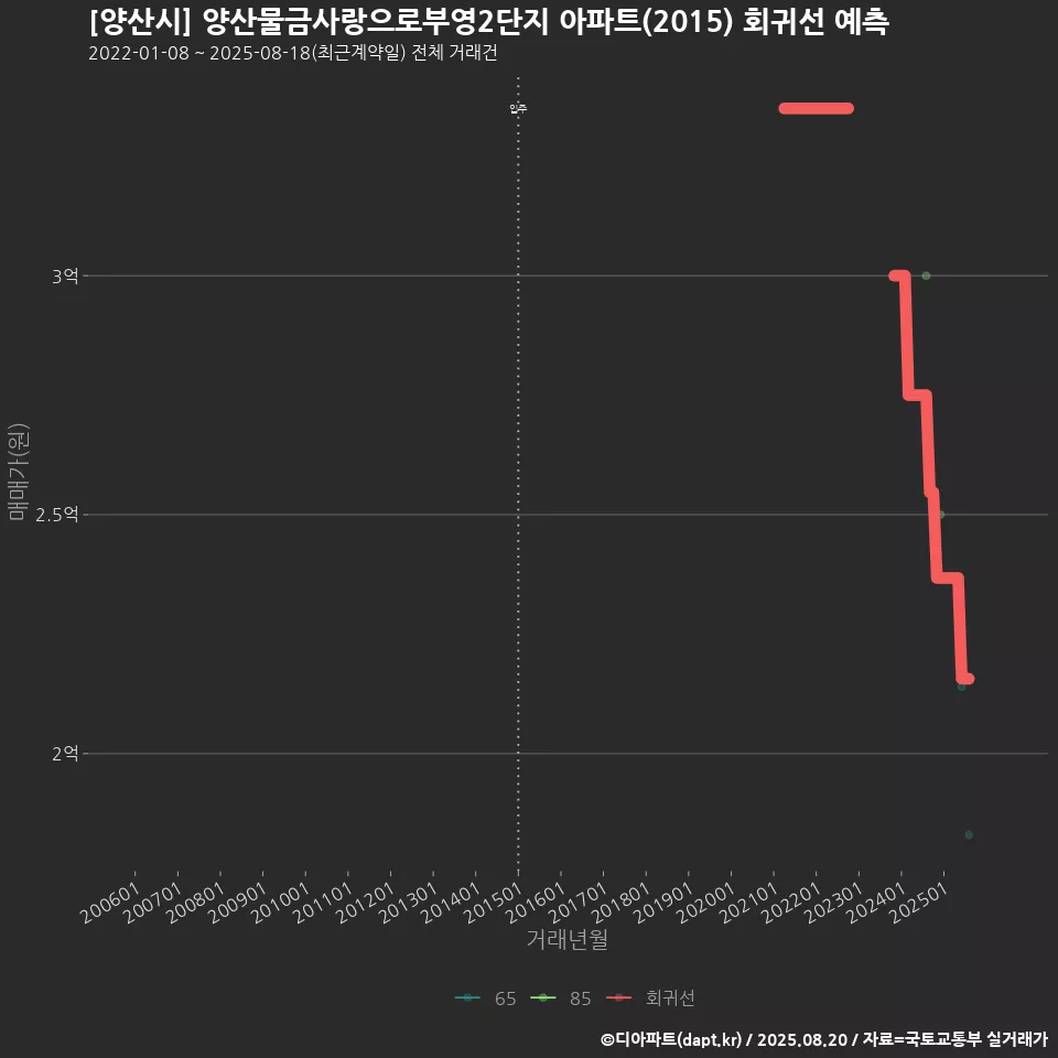 [양산시] 양산물금사랑으로부영2단지 아파트(2015) 회귀선 예측