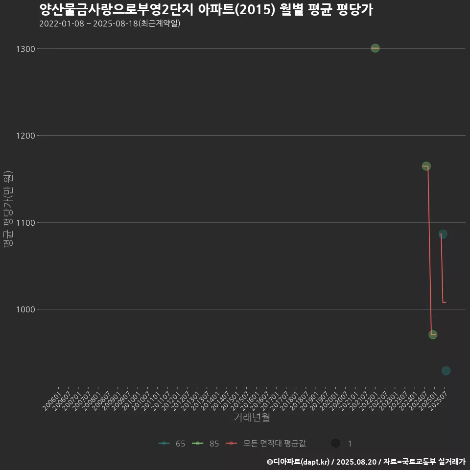 양산물금사랑으로부영2단지 아파트(2015) 월별 평균 평당가