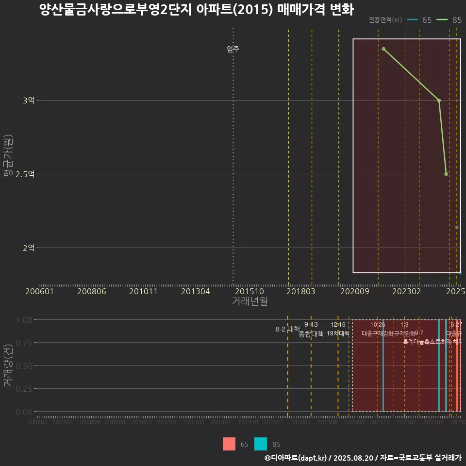 양산물금사랑으로부영2단지 아파트(2015) 매매가격 변화