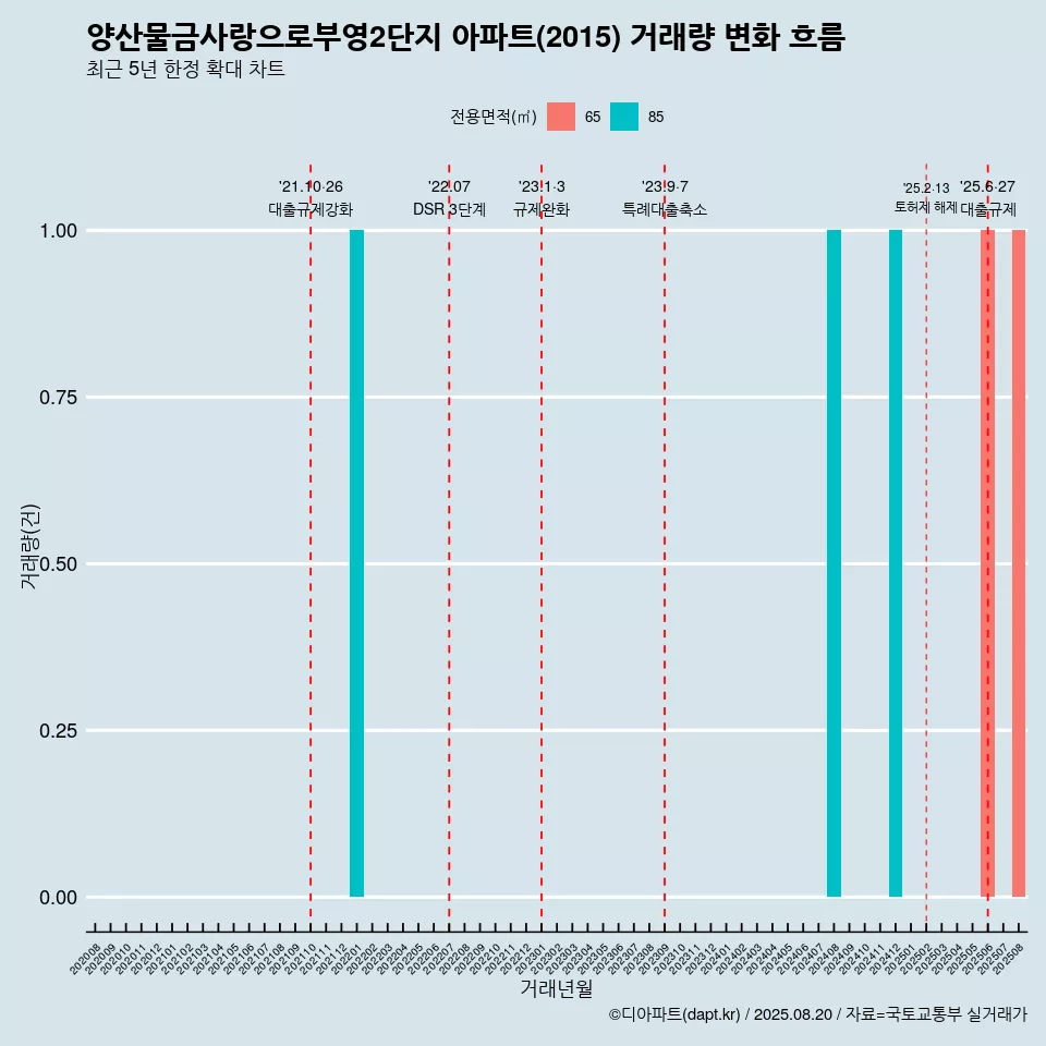 양산물금사랑으로부영2단지 아파트(2015) 거래량 변화 흐름