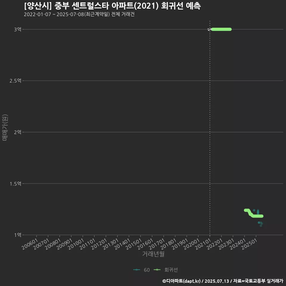 [양산시] 중부 센트럴스타 아파트(2021) 회귀선 예측
