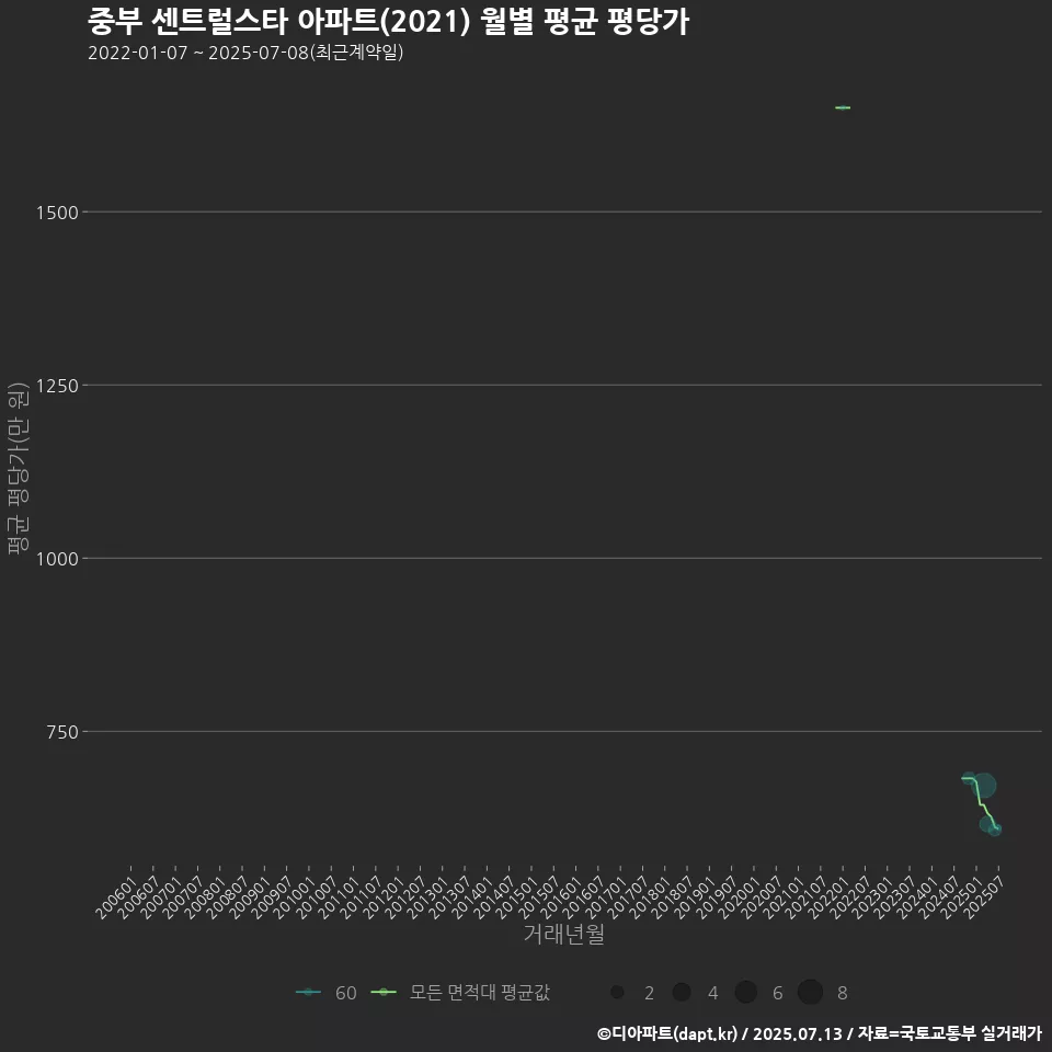 중부 센트럴스타 아파트(2021) 월별 평균 평당가