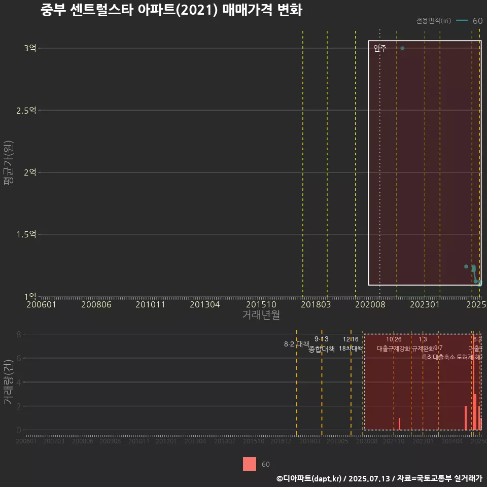 중부 센트럴스타 아파트(2021) 매매가격 변화