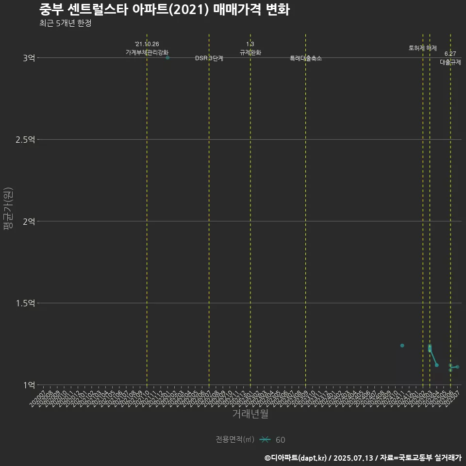 중부 센트럴스타 아파트(2021) 매매가격 변화