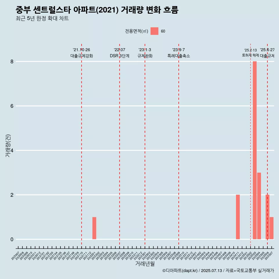 중부 센트럴스타 아파트(2021) 거래량 변화 흐름