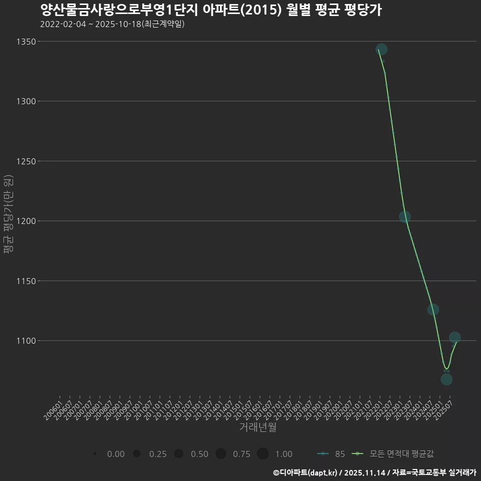 양산물금사랑으로부영1단지 아파트(2015) 월별 평균 평당가