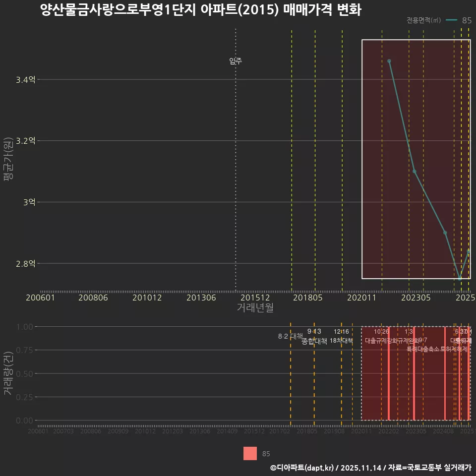 양산물금사랑으로부영1단지 아파트(2015) 매매가격 변화