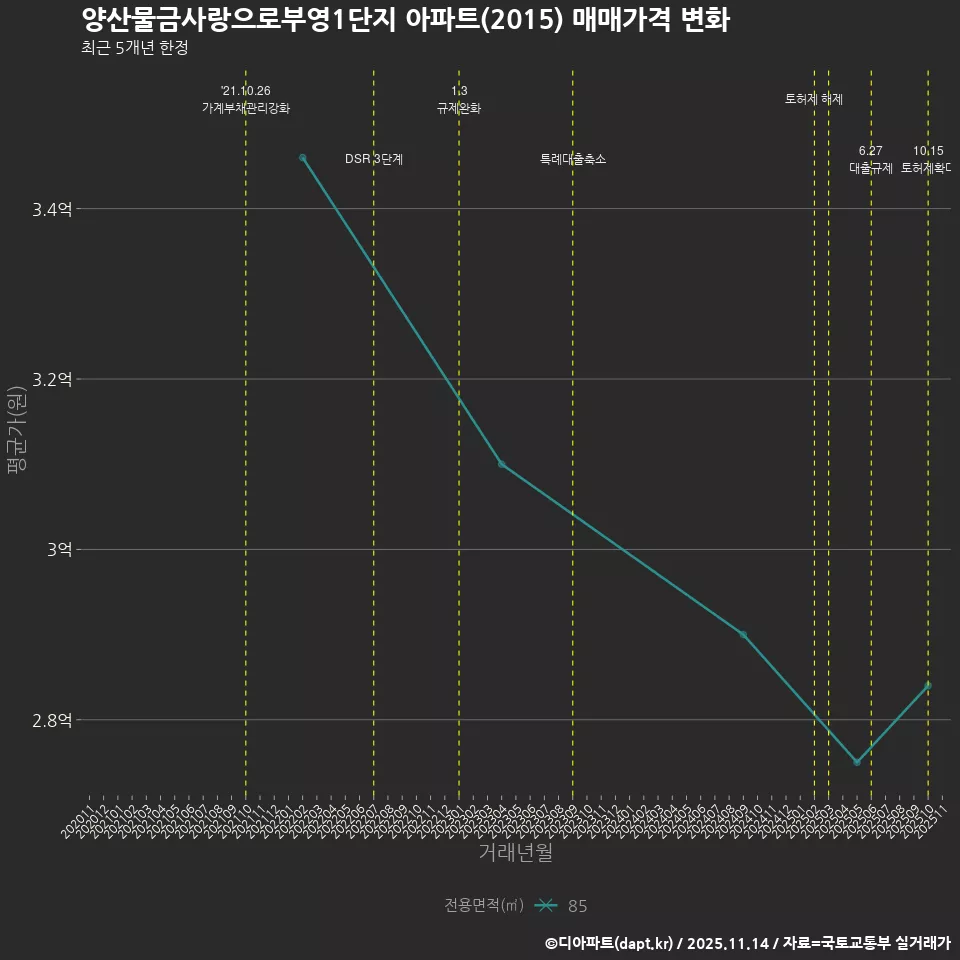 양산물금사랑으로부영1단지 아파트(2015) 매매가격 변화
