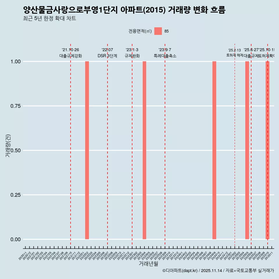 양산물금사랑으로부영1단지 아파트(2015) 거래량 변화 흐름