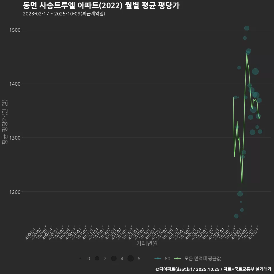 동면 사송트루엘 아파트(2022) 월별 평균 평당가