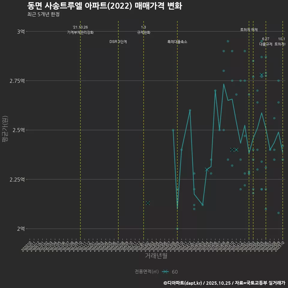 동면 사송트루엘 아파트(2022) 매매가격 변화