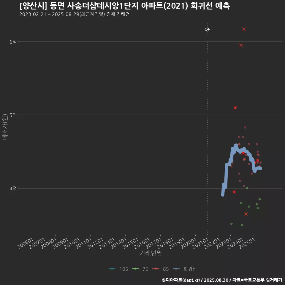 [양산시] 동면 사송더샵데시앙1단지 아파트(2021) 회귀선 예측