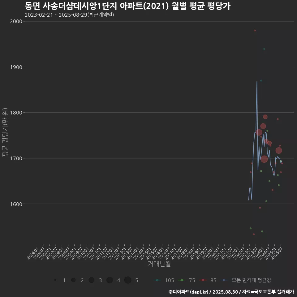 동면 사송더샵데시앙1단지 아파트(2021) 월별 평균 평당가