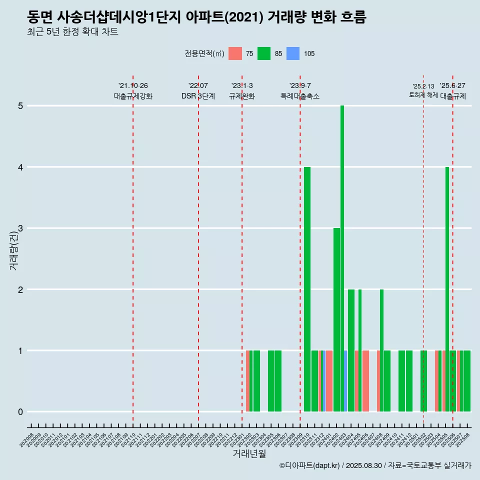 동면 사송더샵데시앙1단지 아파트(2021) 거래량 변화 흐름