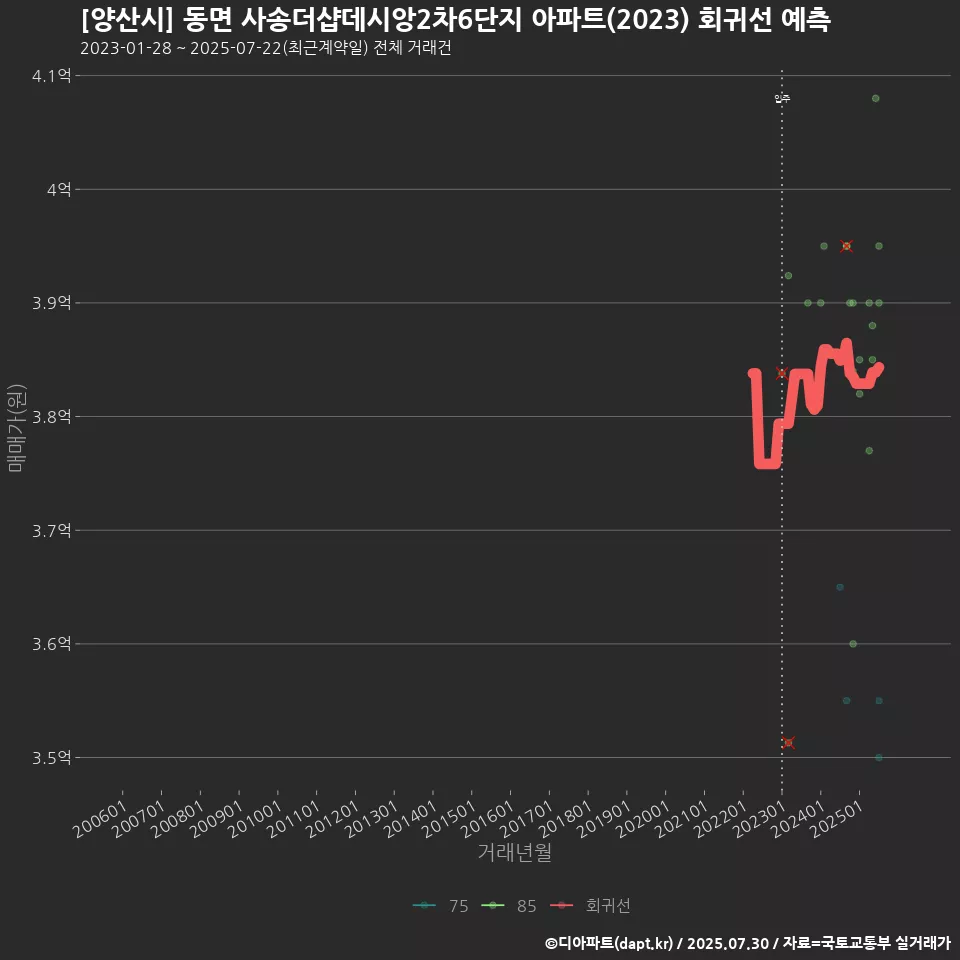 [양산시] 동면 사송더샵데시앙2차6단지 아파트(2023) 회귀선 예측