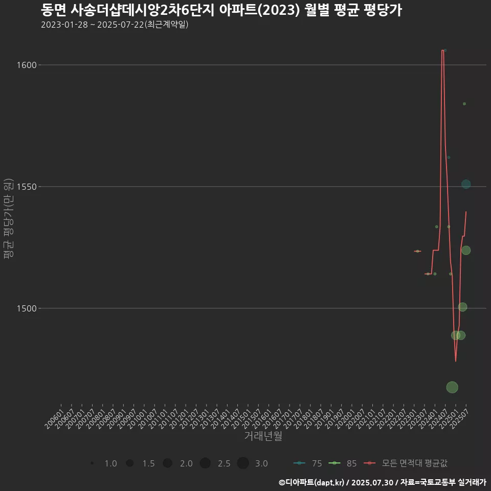 동면 사송더샵데시앙2차6단지 아파트(2023) 월별 평균 평당가