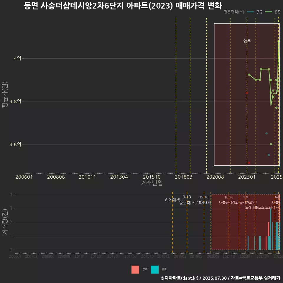 동면 사송더샵데시앙2차6단지 아파트(2023) 매매가격 변화