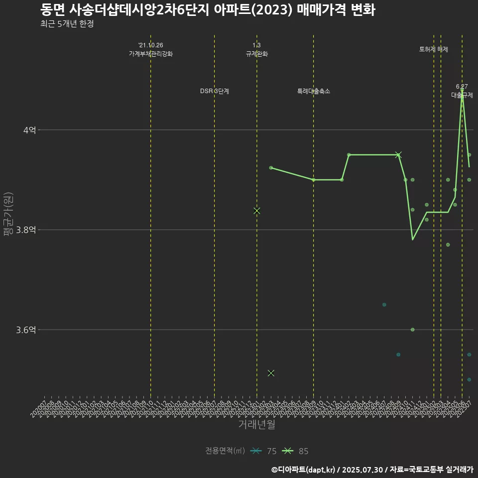 동면 사송더샵데시앙2차6단지 아파트(2023) 매매가격 변화