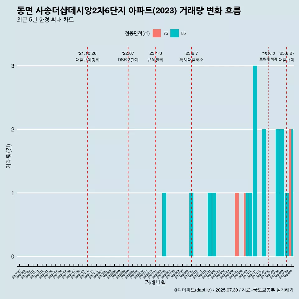 동면 사송더샵데시앙2차6단지 아파트(2023) 거래량 변화 흐름