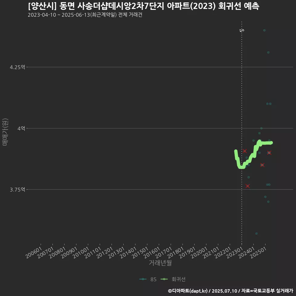 [양산시] 동면 사송더샵데시앙2차7단지 아파트(2023) 회귀선 예측