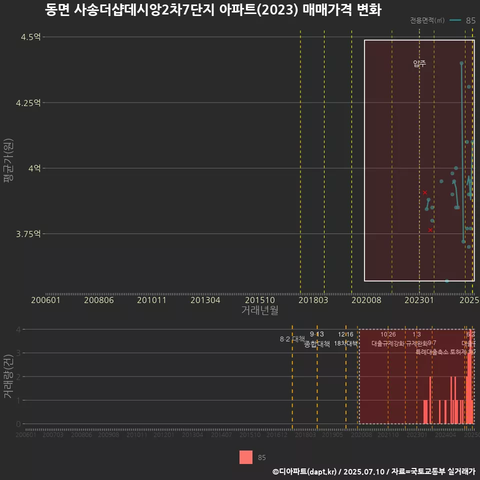 동면 사송더샵데시앙2차7단지 아파트(2023) 매매가격 변화