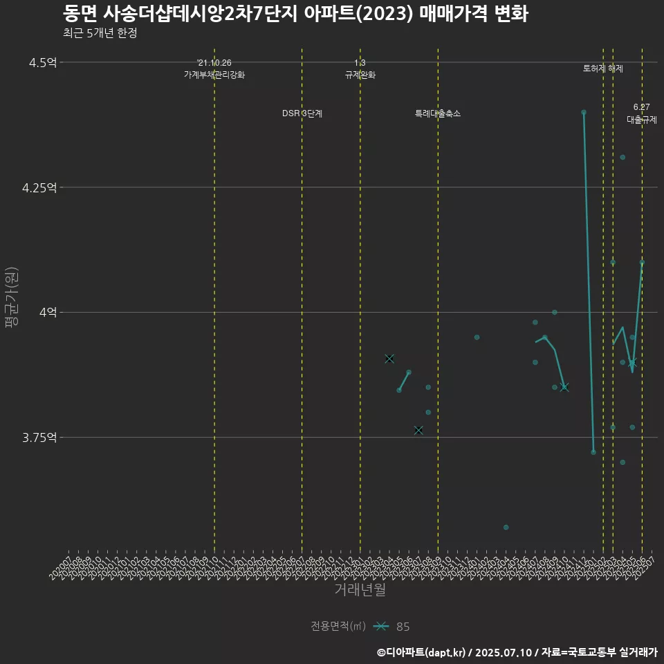 동면 사송더샵데시앙2차7단지 아파트(2023) 매매가격 변화