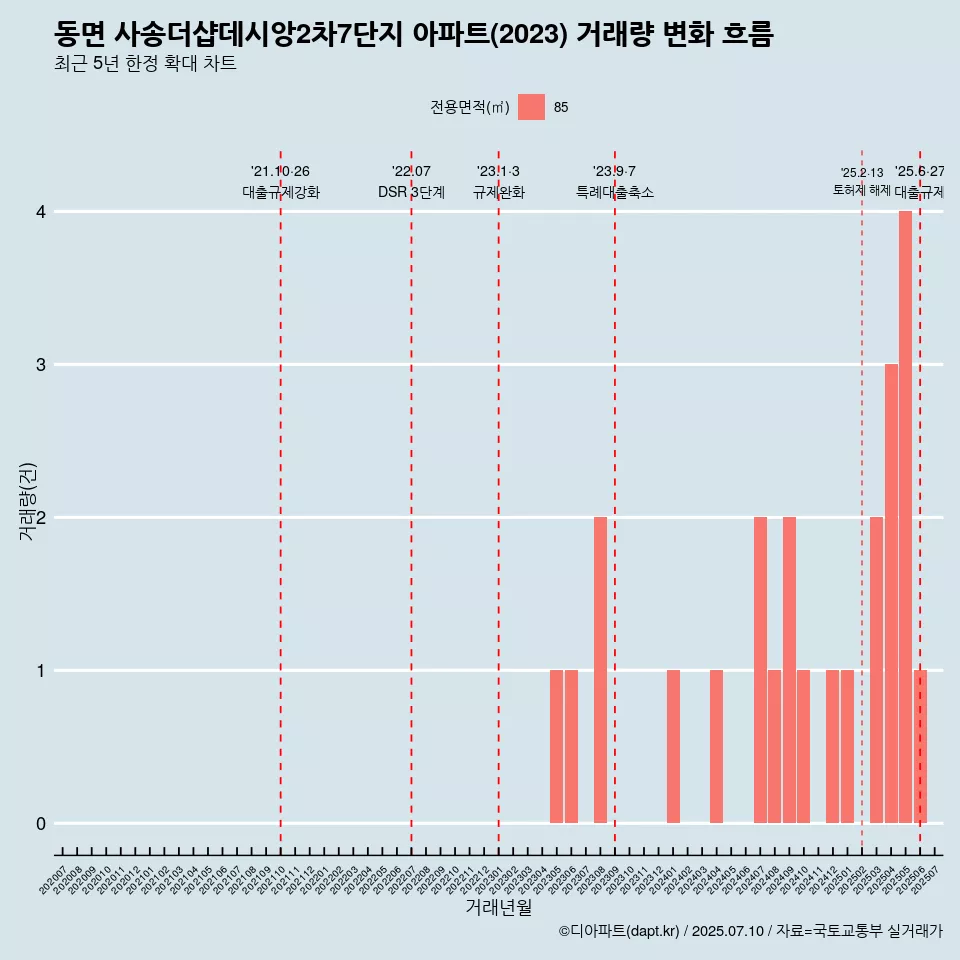 동면 사송더샵데시앙2차7단지 아파트(2023) 거래량 변화 흐름