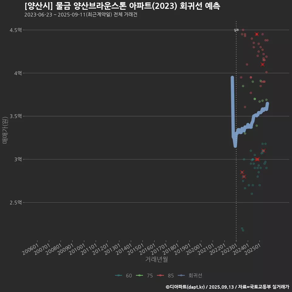 [양산시] 물금 양산브라운스톤 아파트(2023) 회귀선 예측