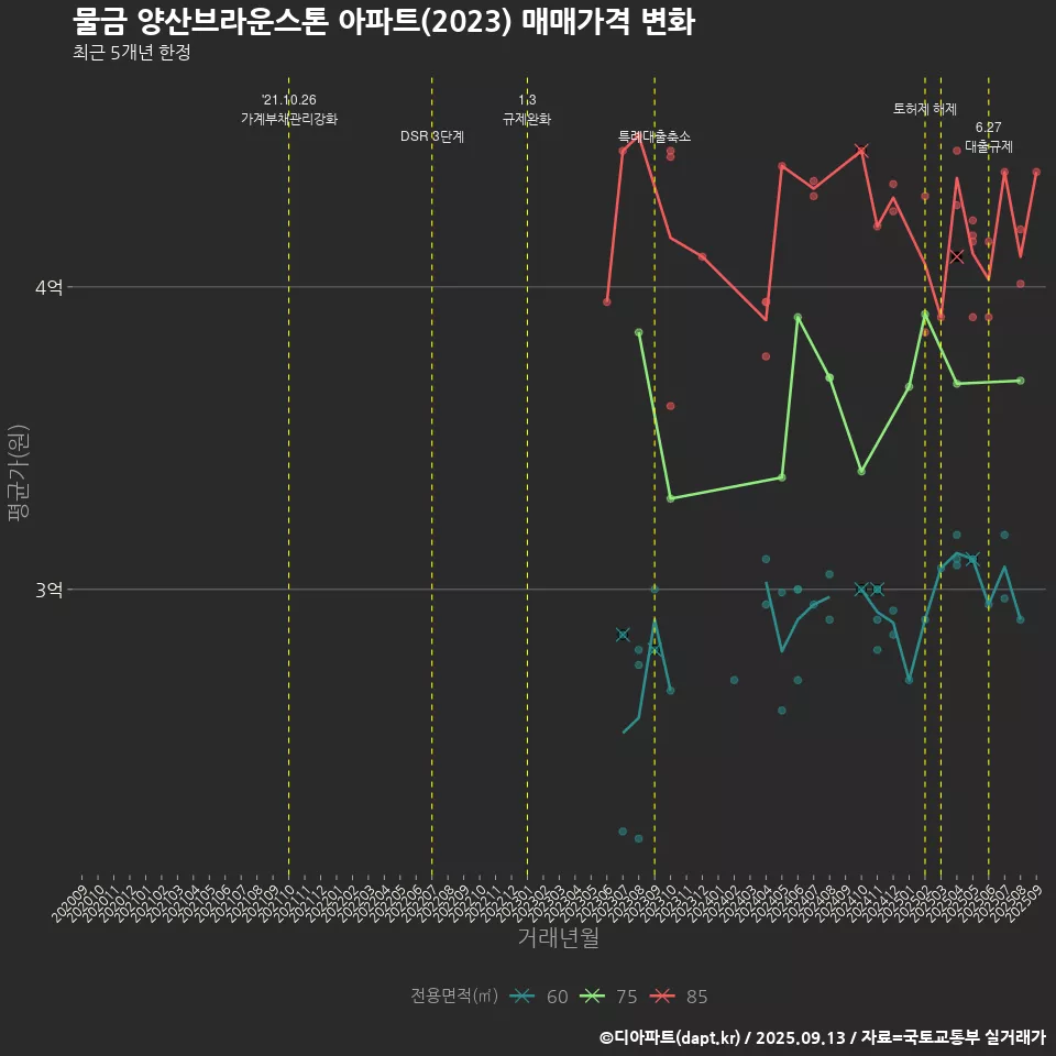 물금 양산브라운스톤 아파트(2023) 매매가격 변화
