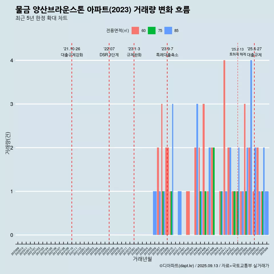 물금 양산브라운스톤 아파트(2023) 거래량 변화 흐름
