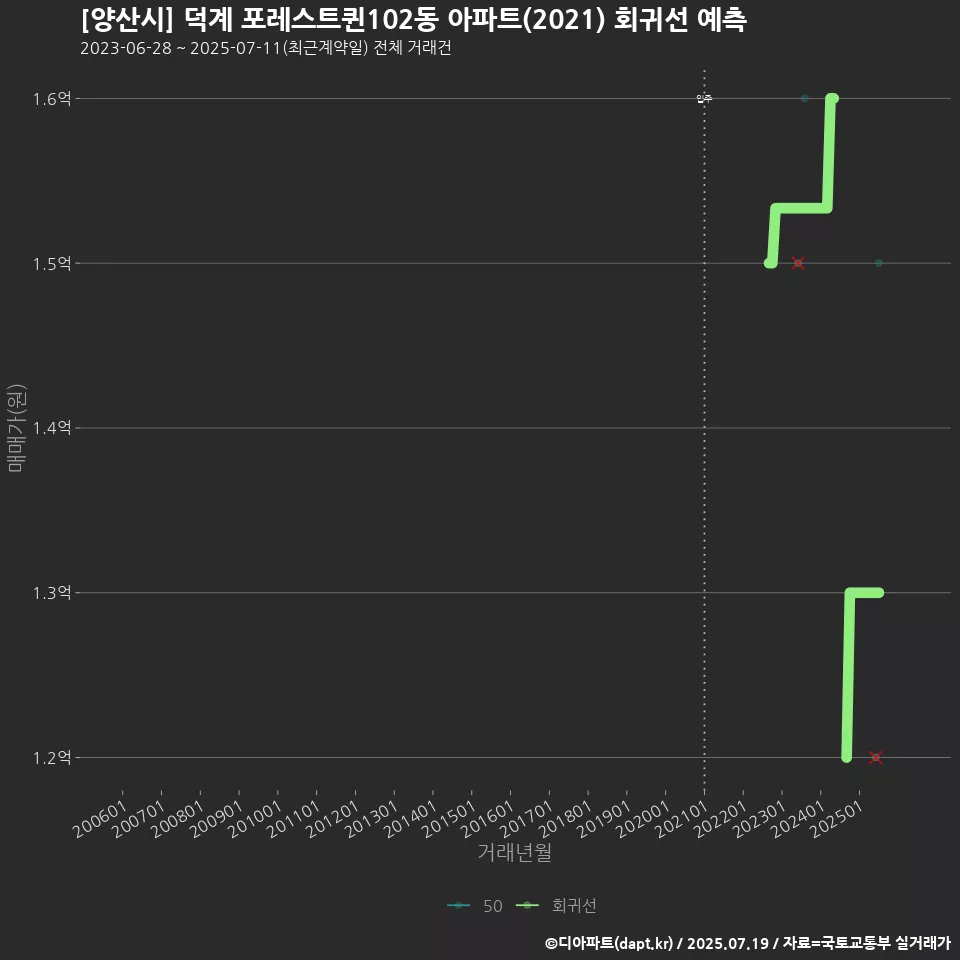 [양산시] 덕계 포레스트퀸102동 아파트(2021) 회귀선 예측
