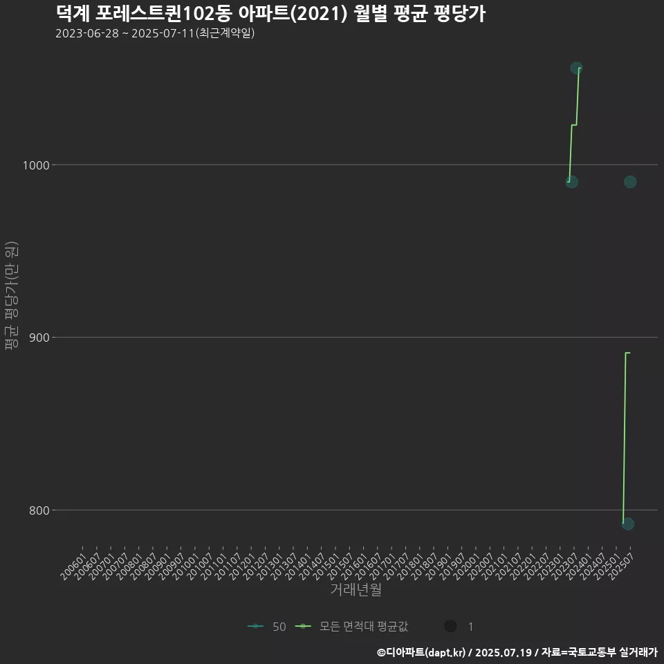 덕계 포레스트퀸102동 아파트(2021) 월별 평균 평당가