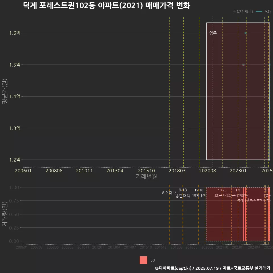 덕계 포레스트퀸102동 아파트(2021) 매매가격 변화