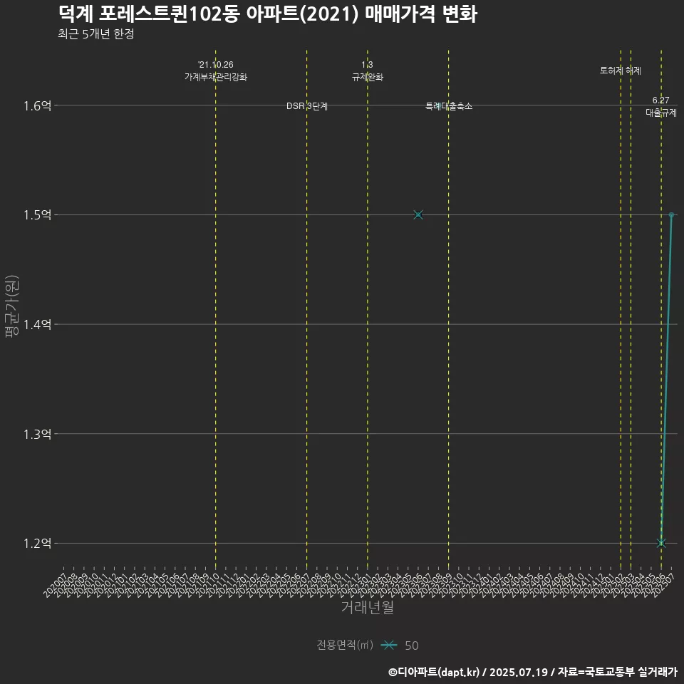 덕계 포레스트퀸102동 아파트(2021) 매매가격 변화