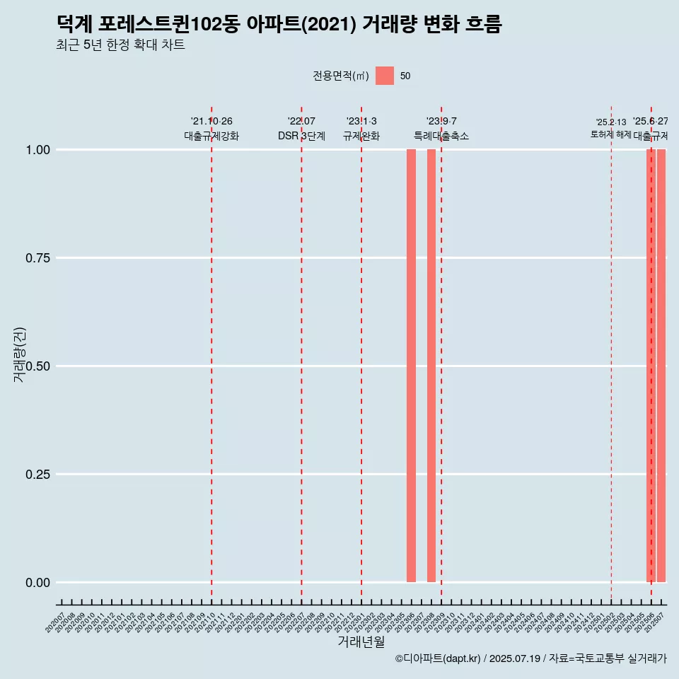 덕계 포레스트퀸102동 아파트(2021) 거래량 변화 흐름