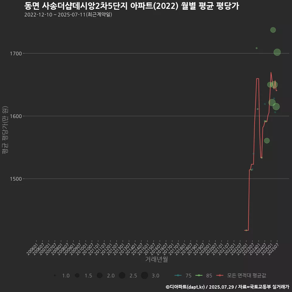 동면 사송더샵데시앙2차5단지 아파트(2022) 월별 평균 평당가