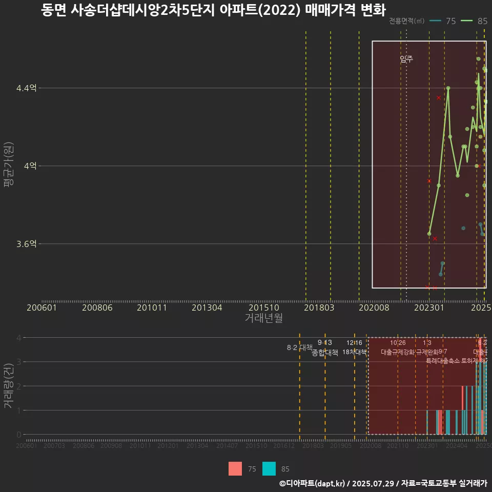 동면 사송더샵데시앙2차5단지 아파트(2022) 매매가격 변화