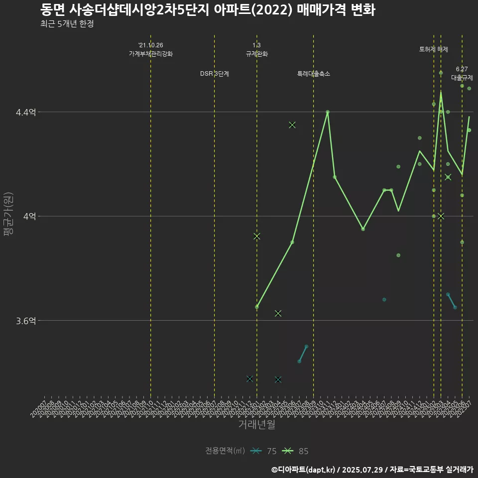 동면 사송더샵데시앙2차5단지 아파트(2022) 매매가격 변화